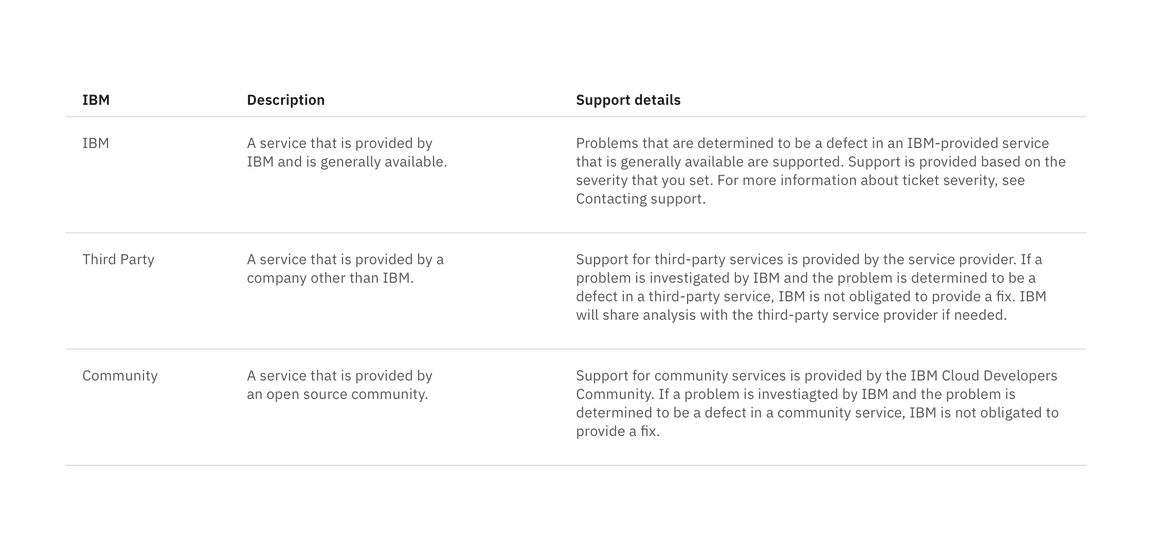 Structured list to present definitions.